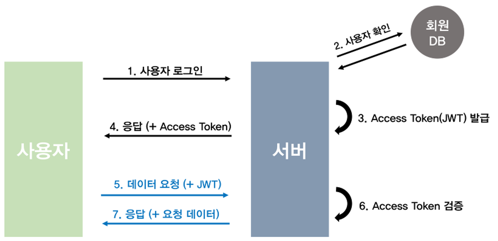 /learning/likelion/week8/TokenAuth.png