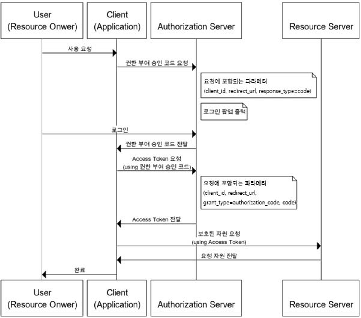 /learning/likelion/week9/OAuth2.png