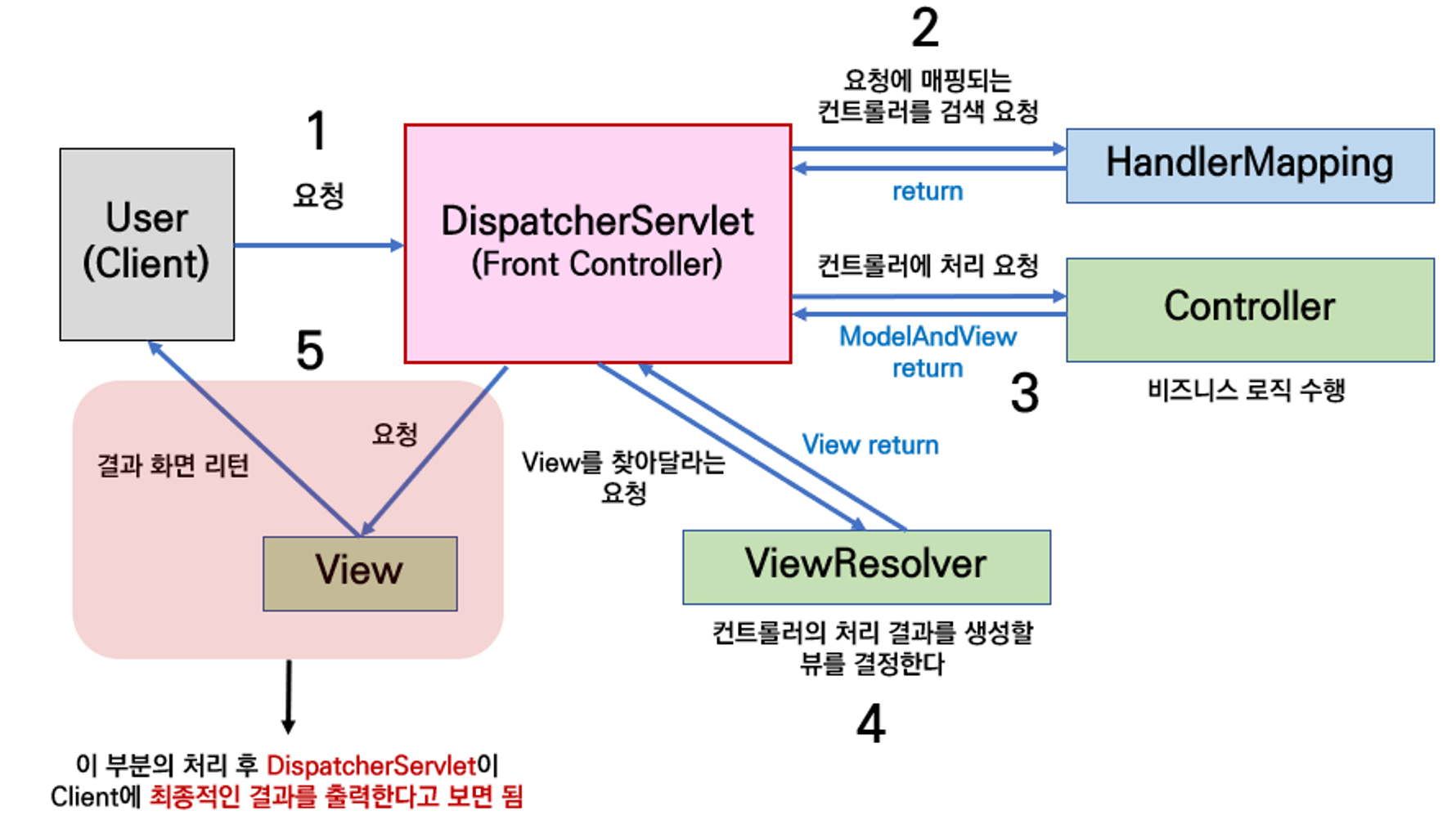 멋사 -  13주차 Spring Boot 세션
