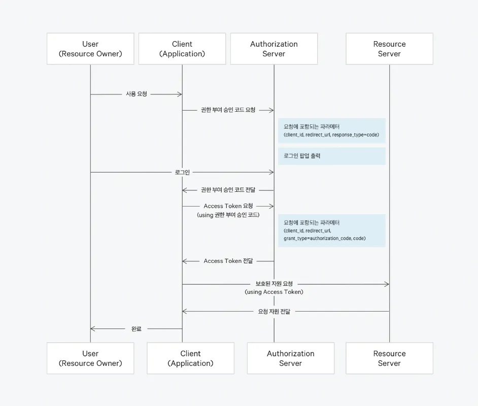 멋사 -  19주차 Spring Boot OAuth 세션