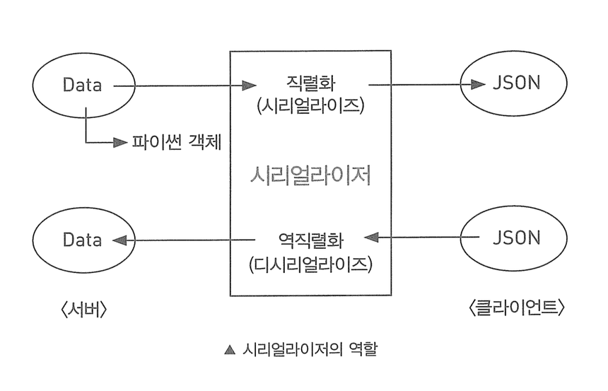 멋사 -  7주차 DRF API 세션
