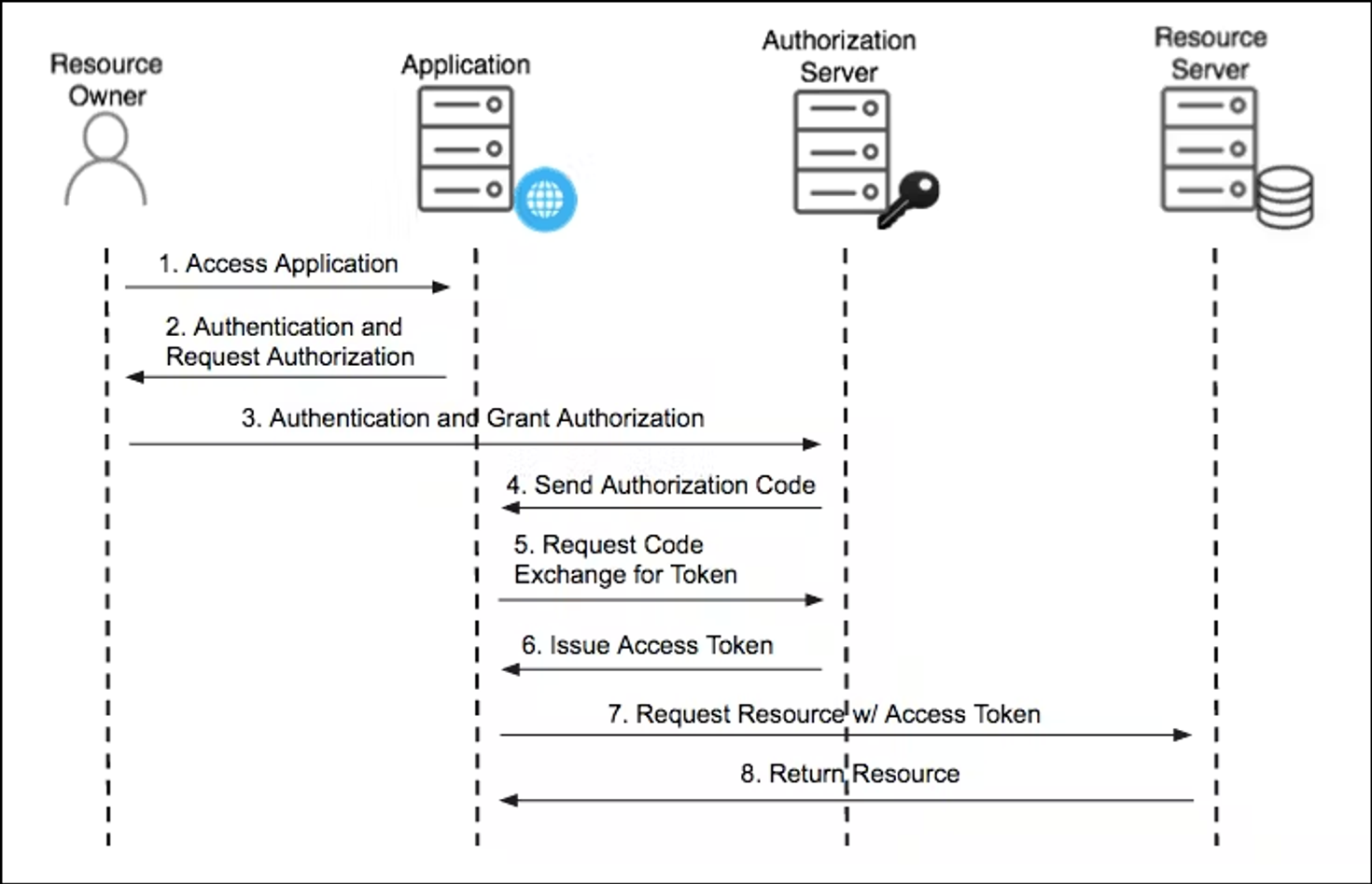 멋사 -  9주차 OAuth 세션